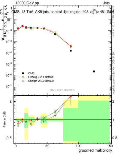 Plot of j.mult.g in 13000 GeV pp collisions
