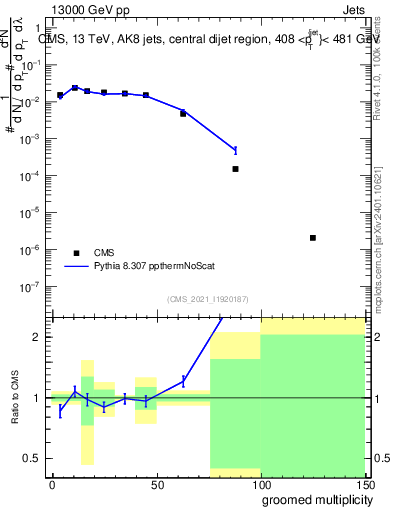 Plot of j.mult.g in 13000 GeV pp collisions