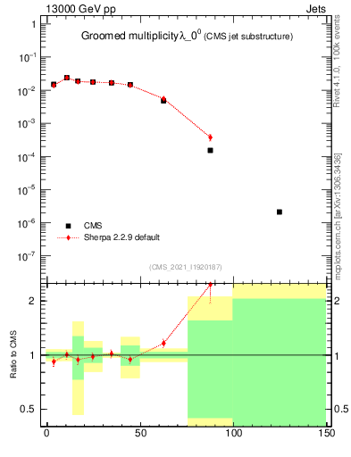 Plot of j.mult.g in 13000 GeV pp collisions