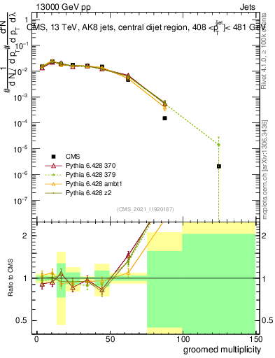 Plot of j.mult.g in 13000 GeV pp collisions