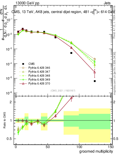 Plot of j.mult.g in 13000 GeV pp collisions