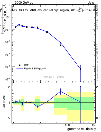 Plot of j.mult.g in 13000 GeV pp collisions
