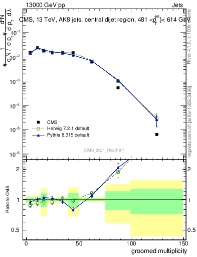 Plot of j.mult.g in 13000 GeV pp collisions