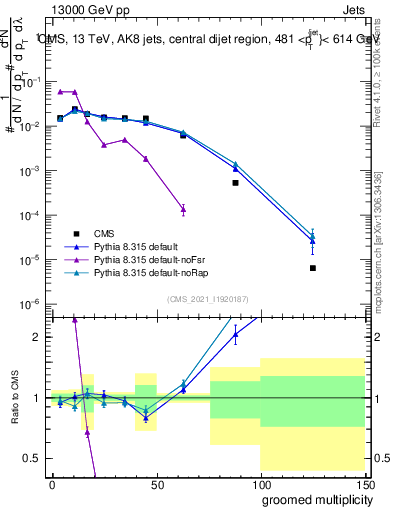 Plot of j.mult.g in 13000 GeV pp collisions