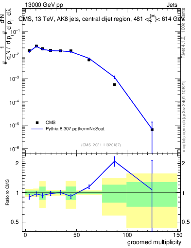 Plot of j.mult.g in 13000 GeV pp collisions