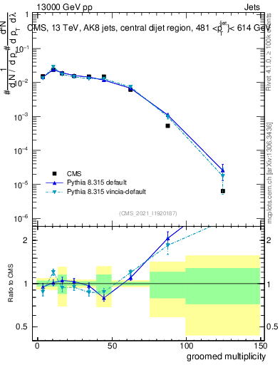 Plot of j.mult.g in 13000 GeV pp collisions
