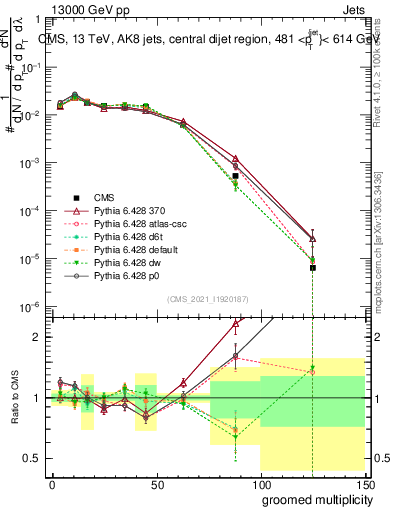Plot of j.mult.g in 13000 GeV pp collisions