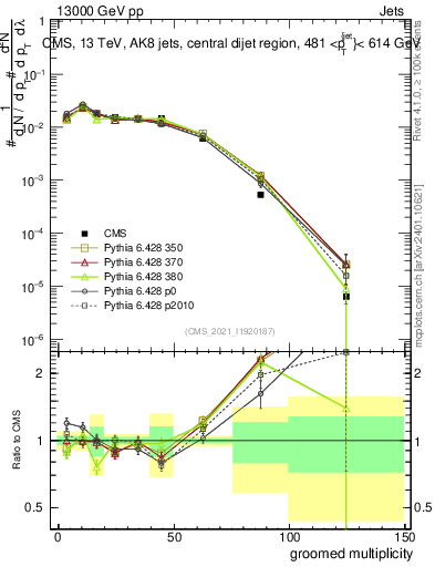 Plot of j.mult.g in 13000 GeV pp collisions