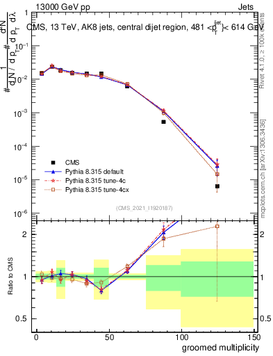 Plot of j.mult.g in 13000 GeV pp collisions