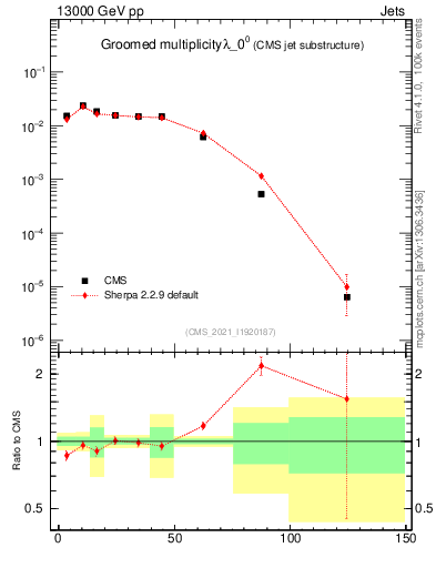 Plot of j.mult.g in 13000 GeV pp collisions