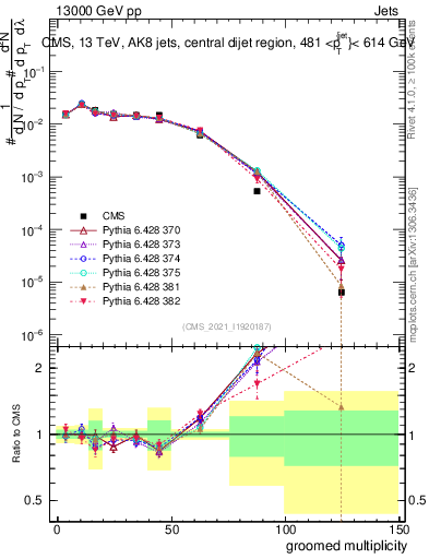 Plot of j.mult.g in 13000 GeV pp collisions