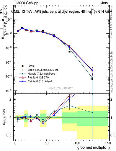 Plot of j.mult.g in 13000 GeV pp collisions