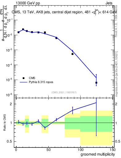 Plot of j.mult.g in 13000 GeV pp collisions