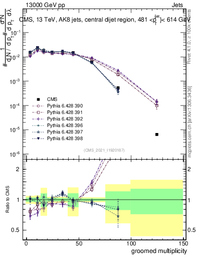 Plot of j.mult.g in 13000 GeV pp collisions