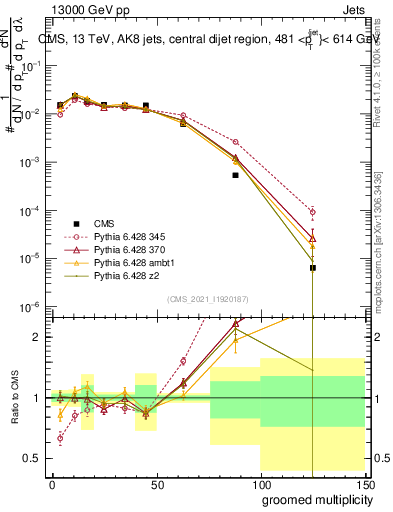 Plot of j.mult.g in 13000 GeV pp collisions