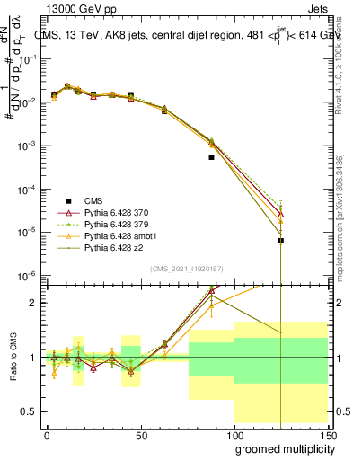 Plot of j.mult.g in 13000 GeV pp collisions