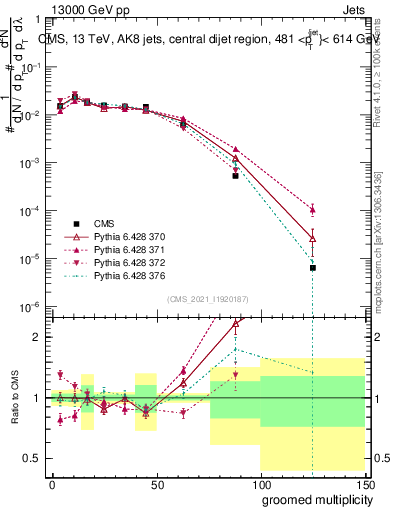 Plot of j.mult.g in 13000 GeV pp collisions