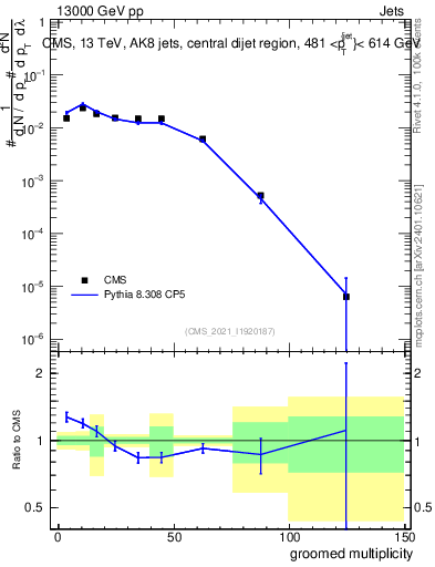 Plot of j.mult.g in 13000 GeV pp collisions
