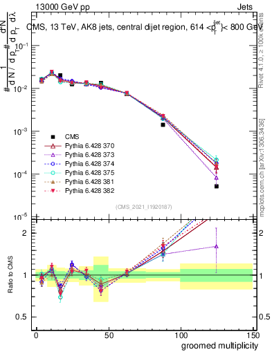 Plot of j.mult.g in 13000 GeV pp collisions