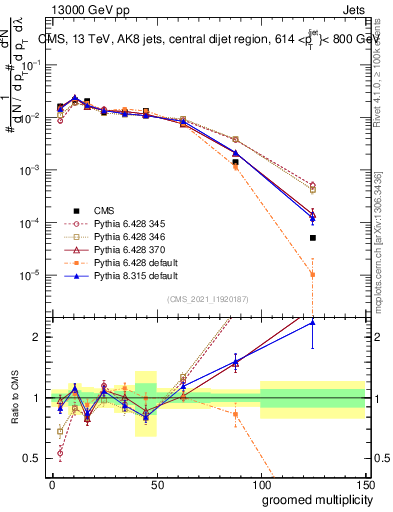 Plot of j.mult.g in 13000 GeV pp collisions