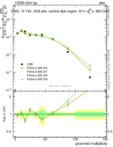 Plot of j.mult.g in 13000 GeV pp collisions