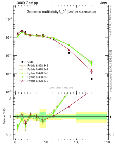Plot of j.mult.g in 13000 GeV pp collisions