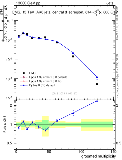 Plot of j.mult.g in 13000 GeV pp collisions