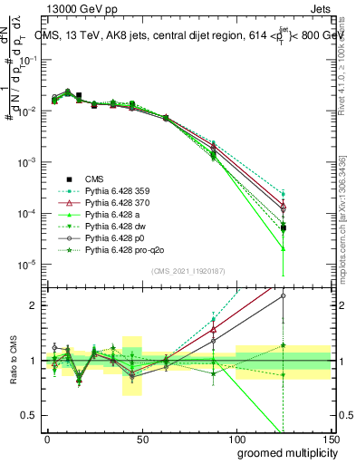 Plot of j.mult.g in 13000 GeV pp collisions