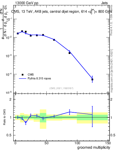 Plot of j.mult.g in 13000 GeV pp collisions