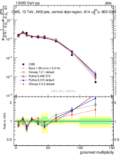 Plot of j.mult.g in 13000 GeV pp collisions