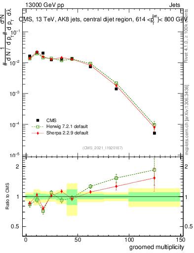 Plot of j.mult.g in 13000 GeV pp collisions
