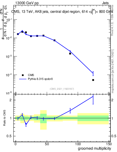 Plot of j.mult.g in 13000 GeV pp collisions