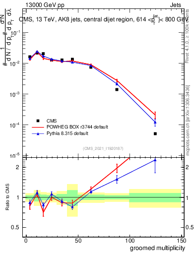 Plot of j.mult.g in 13000 GeV pp collisions