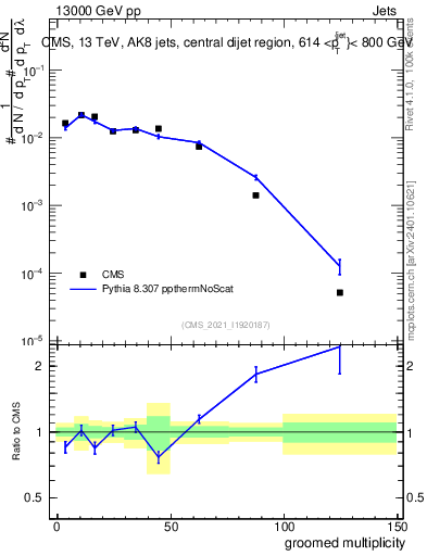 Plot of j.mult.g in 13000 GeV pp collisions