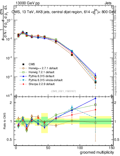 Plot of j.mult.g in 13000 GeV pp collisions
