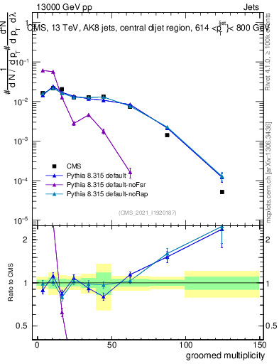 Plot of j.mult.g in 13000 GeV pp collisions