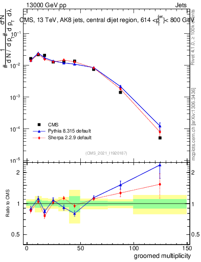 Plot of j.mult.g in 13000 GeV pp collisions