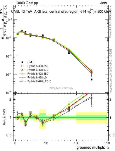 Plot of j.mult.g in 13000 GeV pp collisions
