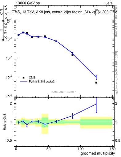 Plot of j.mult.g in 13000 GeV pp collisions