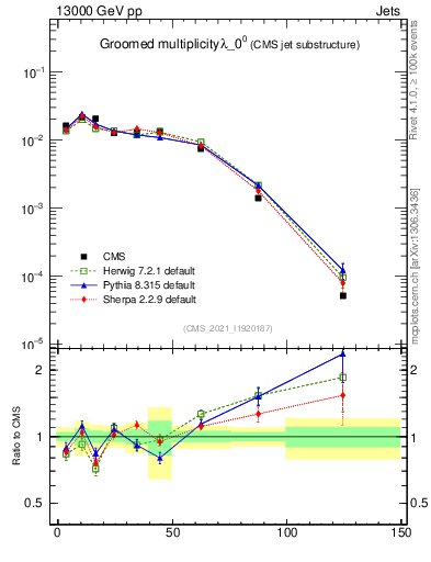 Plot of j.mult.g in 13000 GeV pp collisions