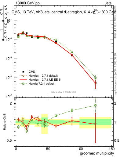 Plot of j.mult.g in 13000 GeV pp collisions