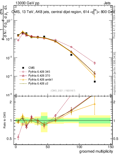 Plot of j.mult.g in 13000 GeV pp collisions