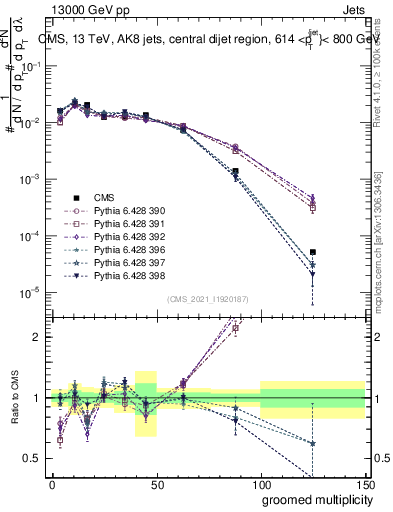 Plot of j.mult.g in 13000 GeV pp collisions