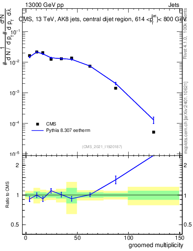 Plot of j.mult.g in 13000 GeV pp collisions