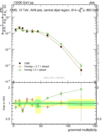 Plot of j.mult.g in 13000 GeV pp collisions
