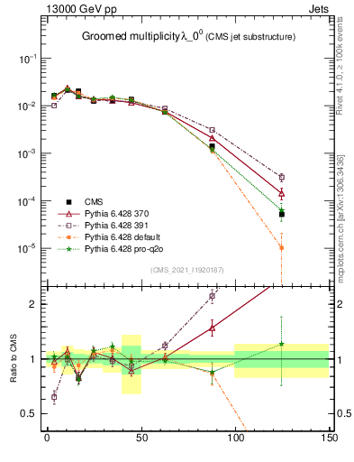 Plot of j.mult.g in 13000 GeV pp collisions