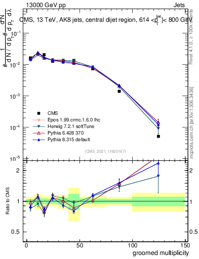 Plot of j.mult.g in 13000 GeV pp collisions