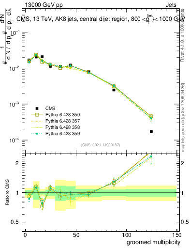 Plot of j.mult.g in 13000 GeV pp collisions