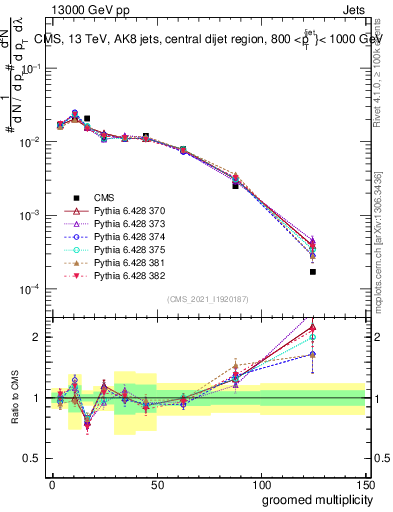 Plot of j.mult.g in 13000 GeV pp collisions