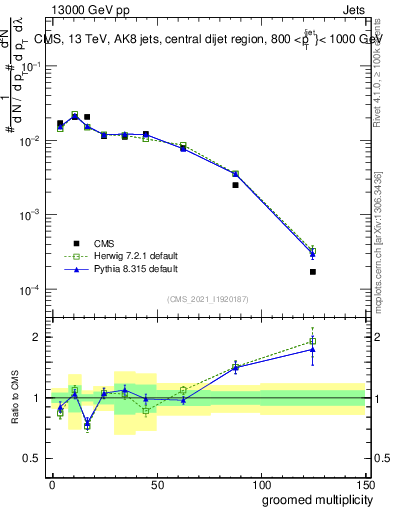 Plot of j.mult.g in 13000 GeV pp collisions